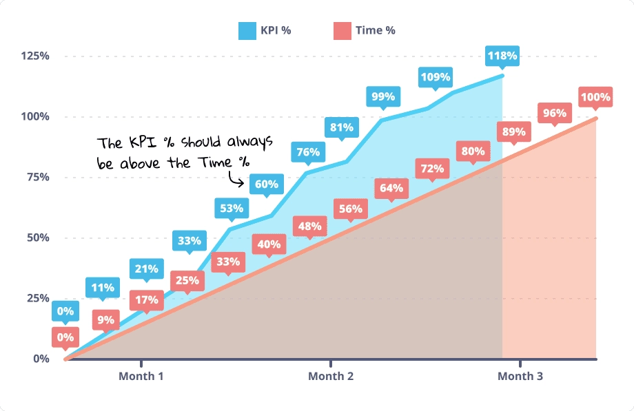 KPI Pacing vs Time Graph